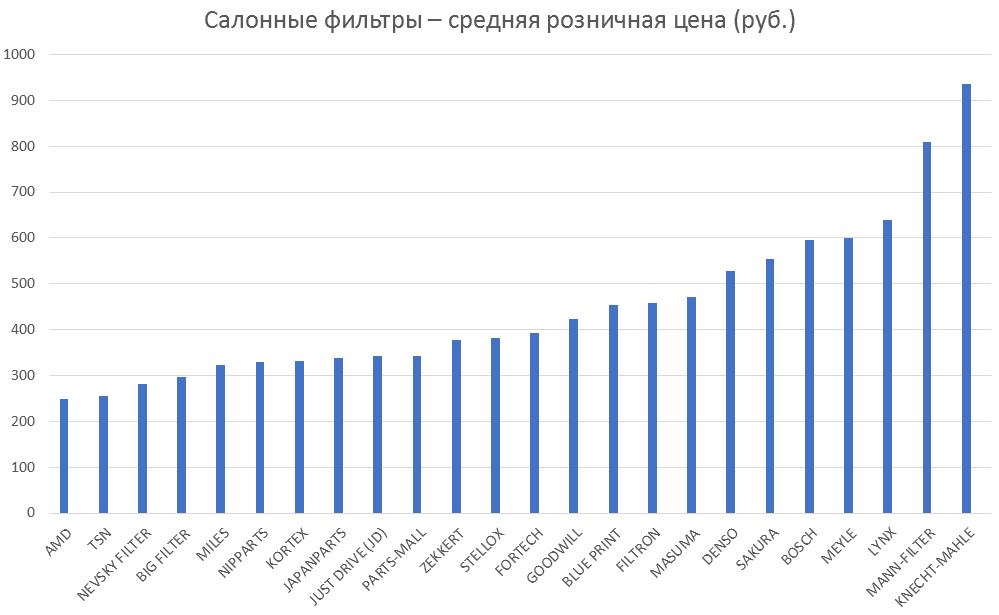 Салонные фильтры – средняя розничная цена. Аналитика на arhangelsk.win-sto.ru