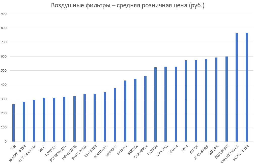 Воздушные фильтры – средняя розничная цена. Аналитика на arhangelsk.win-sto.ru