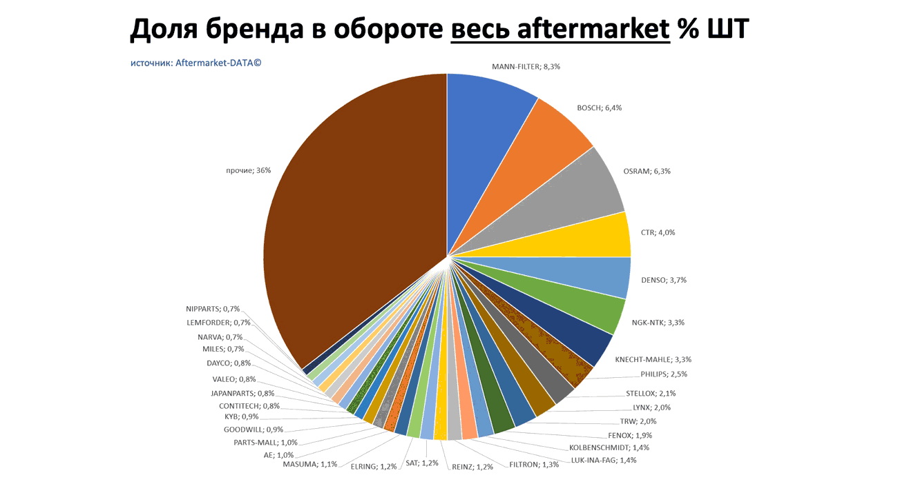 Доли брендов в общем обороте Aftermarket ШТ. Аналитика на arhangelsk.win-sto.ru