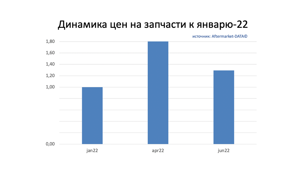 Динамика цен на запчасти июнь 2022. Аналитика на arhangelsk.win-sto.ru