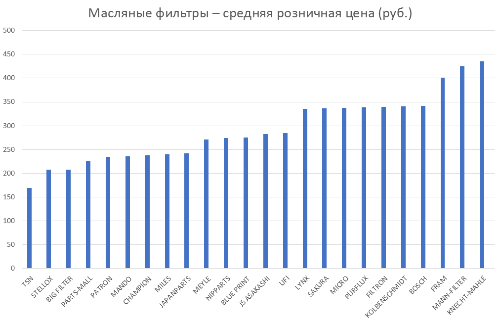 Масляные фильтры – средняя розничная цена. Аналитика на arhangelsk.win-sto.ru