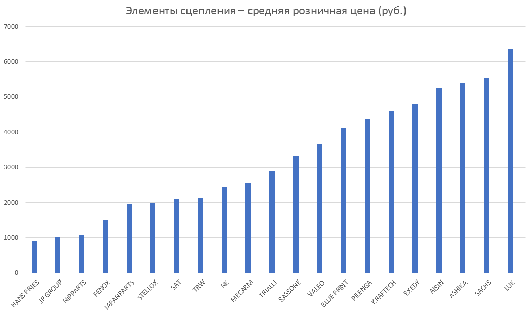 Элементы сцепления – средняя розничная цена. Аналитика на arhangelsk.win-sto.ru