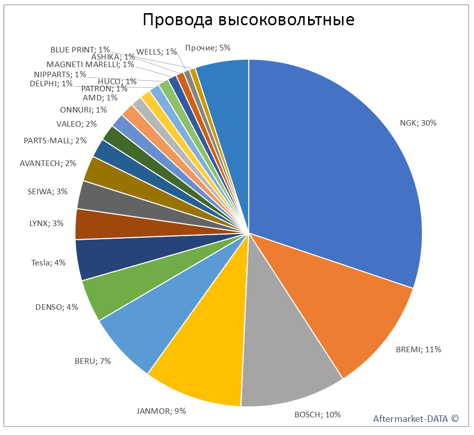 Провода высоковольтные. Аналитика на arhangelsk.win-sto.ru