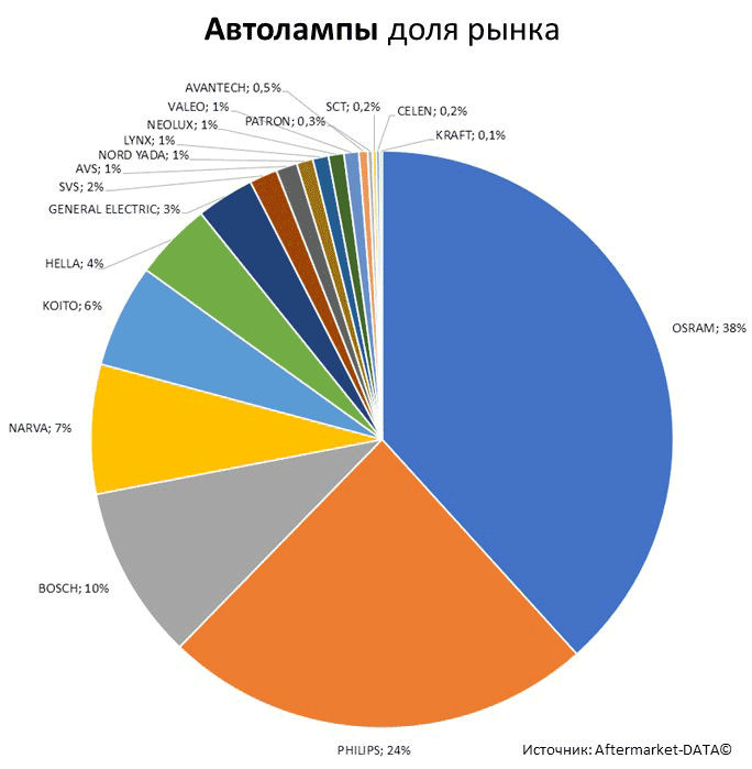 Aftermarket DATA Структура рынка автозапчастей 2019–2020. Доля рынка - Автолампы. Аналитика на arhangelsk.win-sto.ru