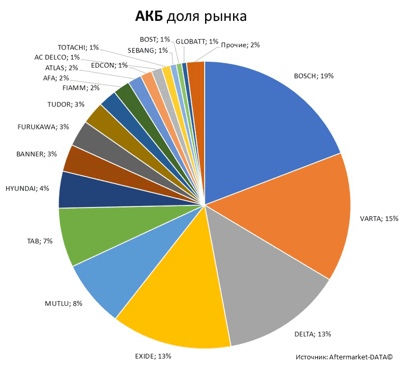 Aftermarket DATA Структура рынка автозапчастей 2019–2020. Доля рынка - АКБ . Аналитика на arhangelsk.win-sto.ru