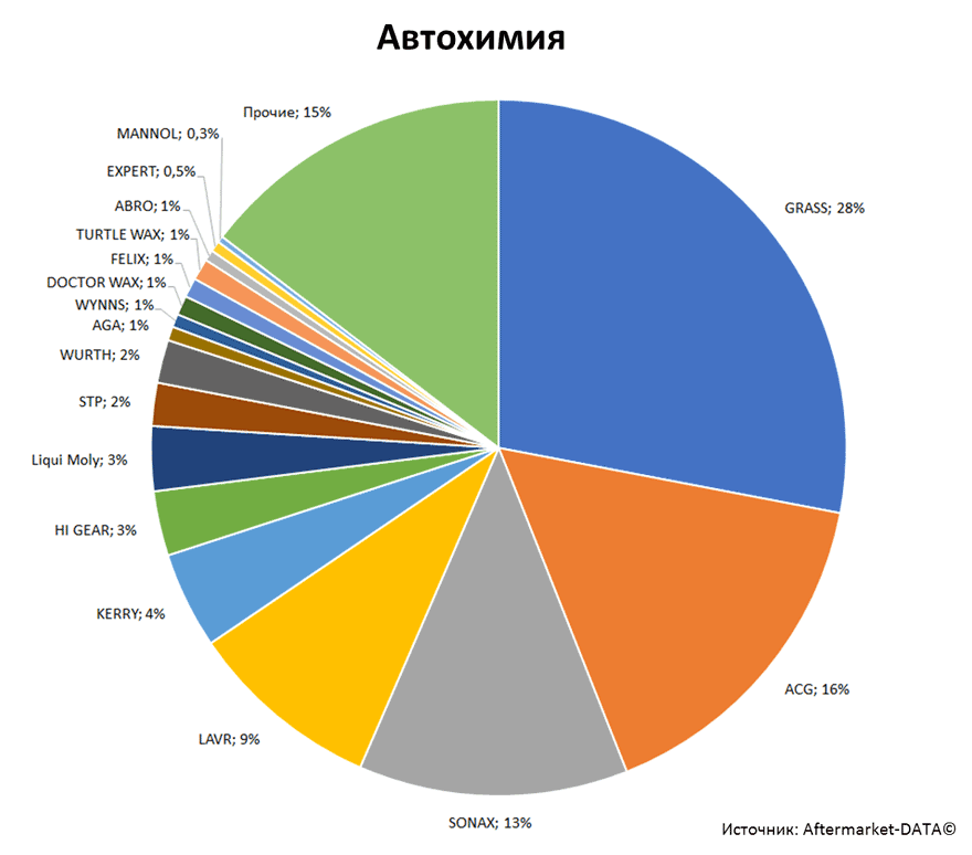 Aftermarket DATA Структура рынка автозапчастей 2019–2020. Доля рынка - Автохимия. Аналитика на arhangelsk.win-sto.ru