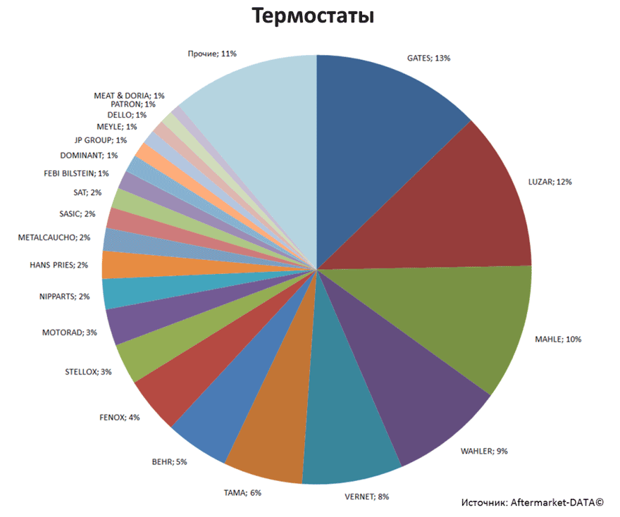 Aftermarket DATA Структура рынка автозапчастей 2019–2020. Доля рынка - Термостаты. Аналитика на arhangelsk.win-sto.ru