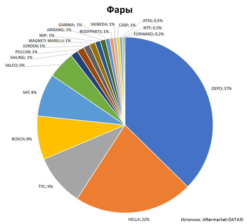 Aftermarket DATA Структура рынка автозапчастей 2019–2020. Доля рынка - Фары. Аналитика на arhangelsk.win-sto.ru