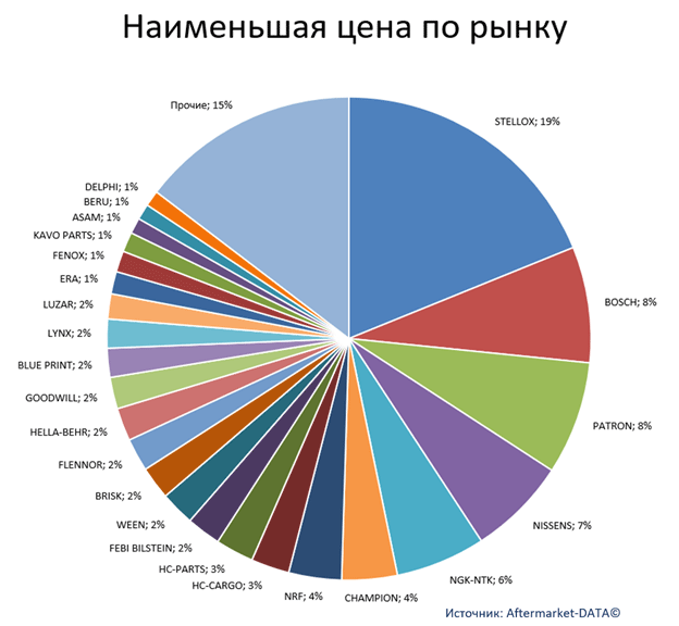 Экспресс-аналитика ассортимента DENSO. Аналитика на arhangelsk.win-sto.ru