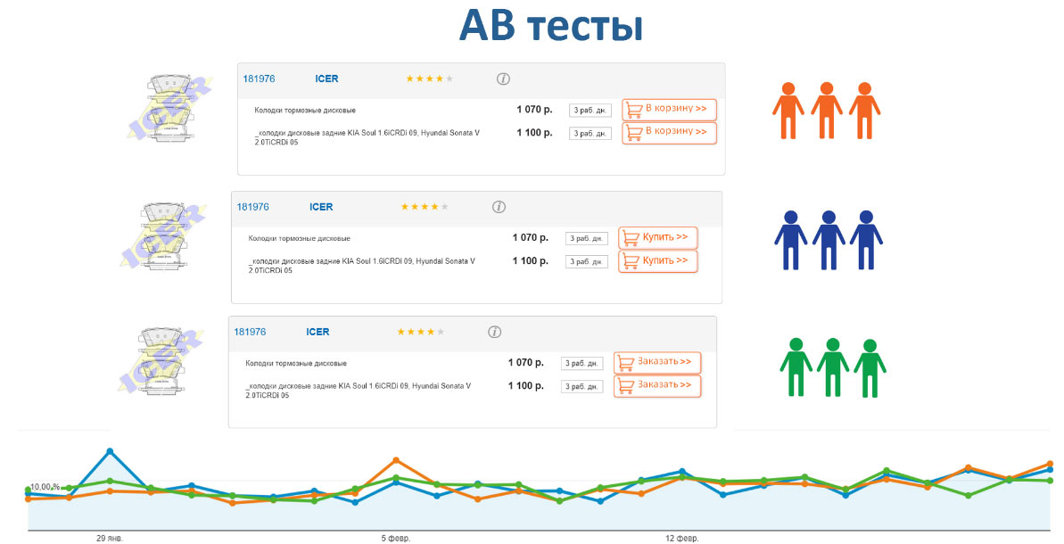 AB тесты Продвижение автосервиса в интернет в Архангельске