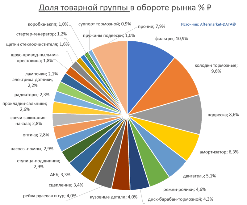 Структура Aftermarket август 2021. Доля товарной группы в обороте рынка % РУБ.  Аналитика на arhangelsk.win-sto.ru