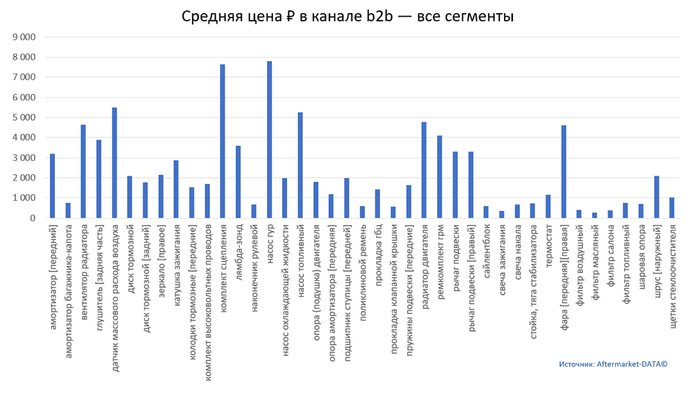 Структура Aftermarket август 2021. Средняя цена в канале b2b - все сегменты.  Аналитика на arhangelsk.win-sto.ru