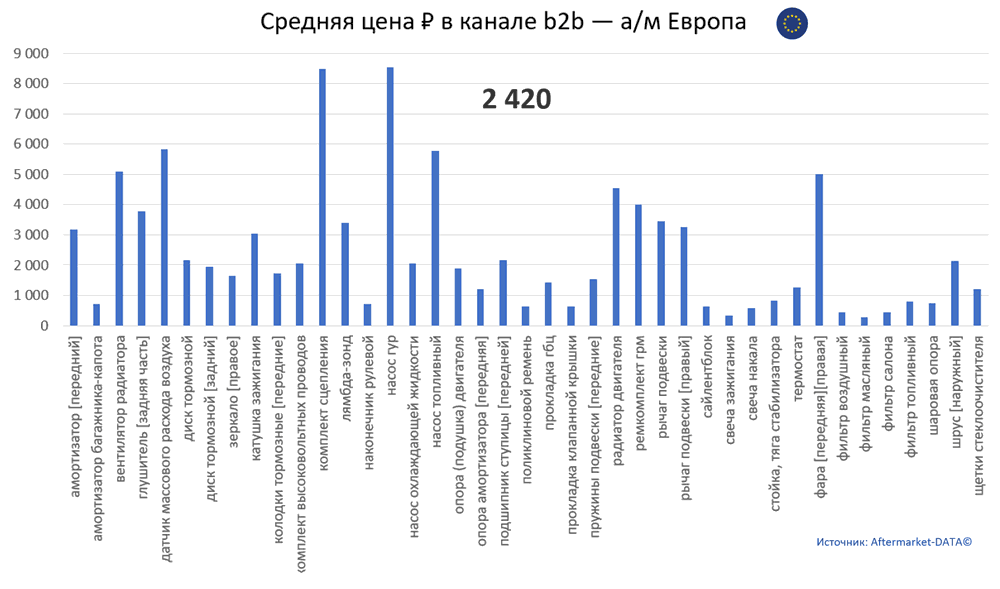 Структура Aftermarket август 2021. Средняя цена в канале b2b - Европа.  Аналитика на arhangelsk.win-sto.ru