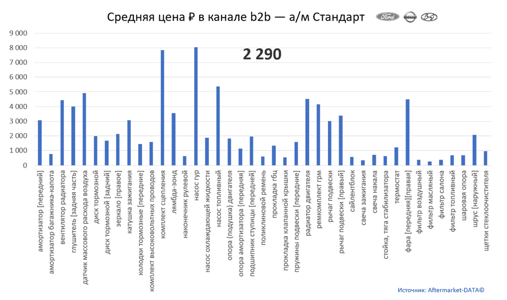 Структура Aftermarket август 2021. Средняя цена в канале b2b - Стандарт.  Аналитика на arhangelsk.win-sto.ru