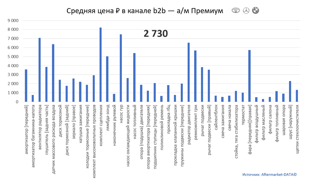 Структура Aftermarket август 2021. Средняя цена в канале b2b - Премиум.  Аналитика на arhangelsk.win-sto.ru