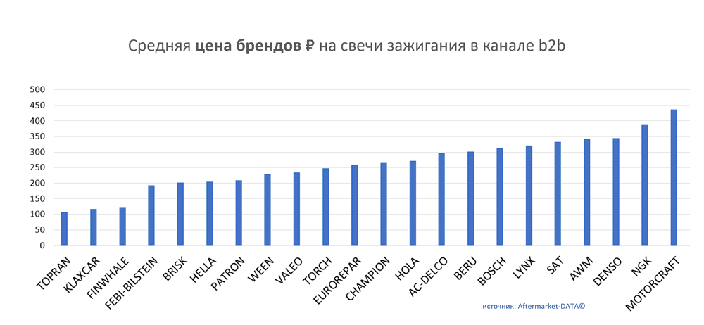Средняя цена брендов на свечи зажигания в канале b2b.  Аналитика на arhangelsk.win-sto.ru