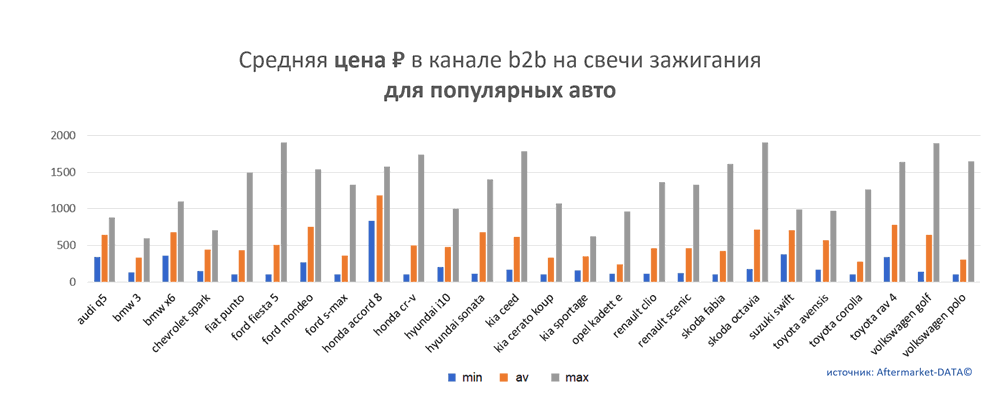 Средняя цена на свечи зажигания в канале b2b для популярных авто.  Аналитика на arhangelsk.win-sto.ru