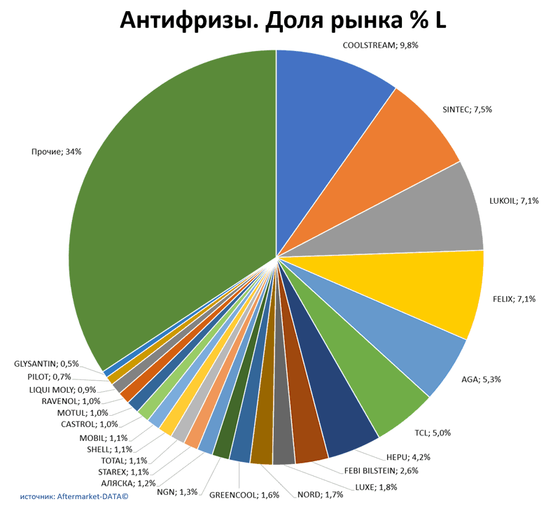 Антифризы доля рынка по производителям. Аналитика на arhangelsk.win-sto.ru