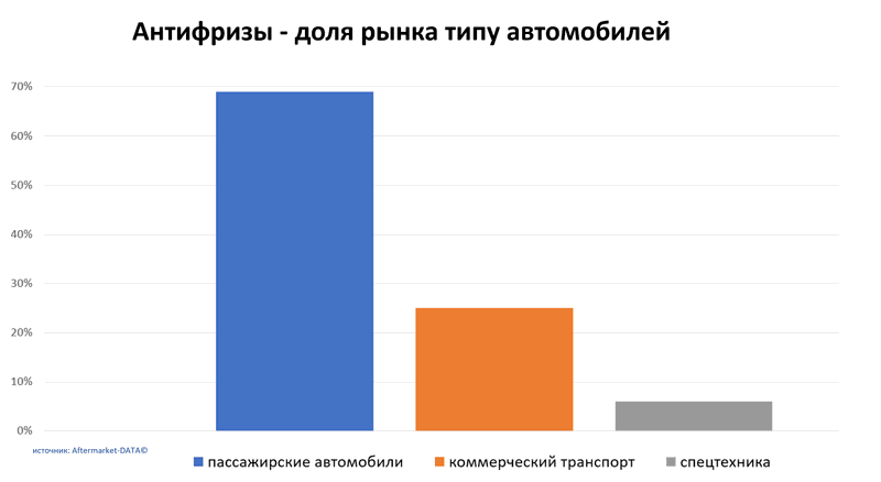 Антифризы доля рынка по типу автомобиля. Аналитика на arhangelsk.win-sto.ru