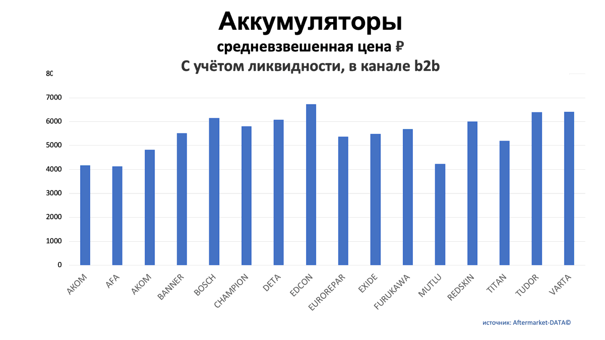 Аккумуляторы. Средняя цена РУБ в канале b2b. Аналитика на arhangelsk.win-sto.ru