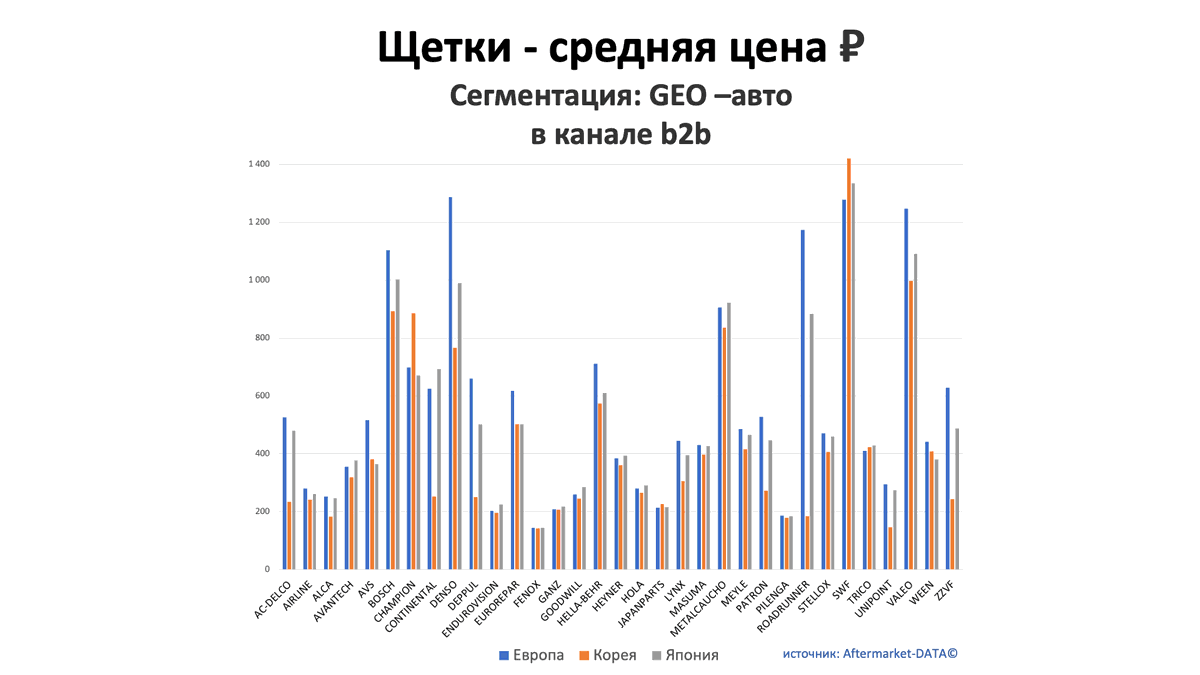 Щетки - средняя цена, руб. Аналитика на arhangelsk.win-sto.ru