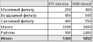 Сравнить стоимость ремонта FitService  и ВилГуд на arhangelsk.win-sto.ru