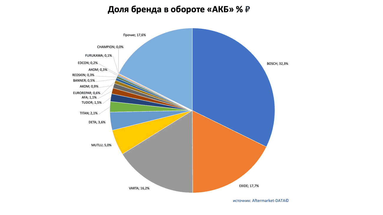 Доли рынка брендов в товарной группе «АКБ». Аналитика на arhangelsk.win-sto.ru