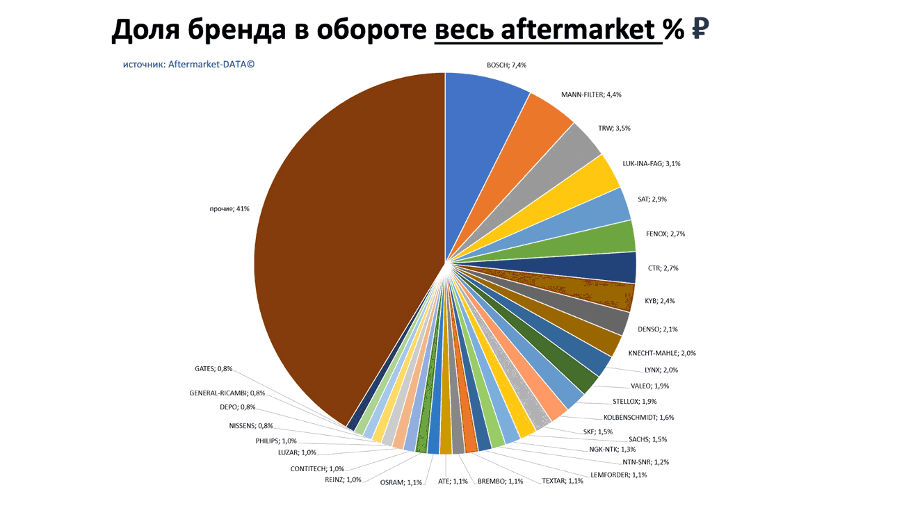 Доли брендов в общем обороте Aftermarket РУБ. Аналитика на arhangelsk.win-sto.ru