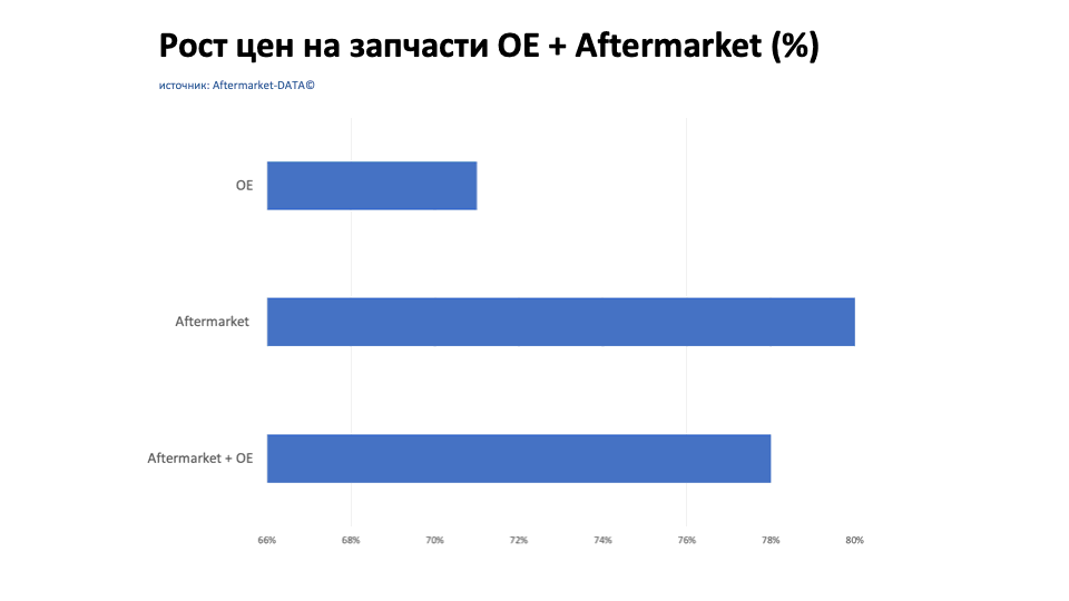 Рост цен на запчасти Aftermarket / OE. Аналитика на arhangelsk.win-sto.ru