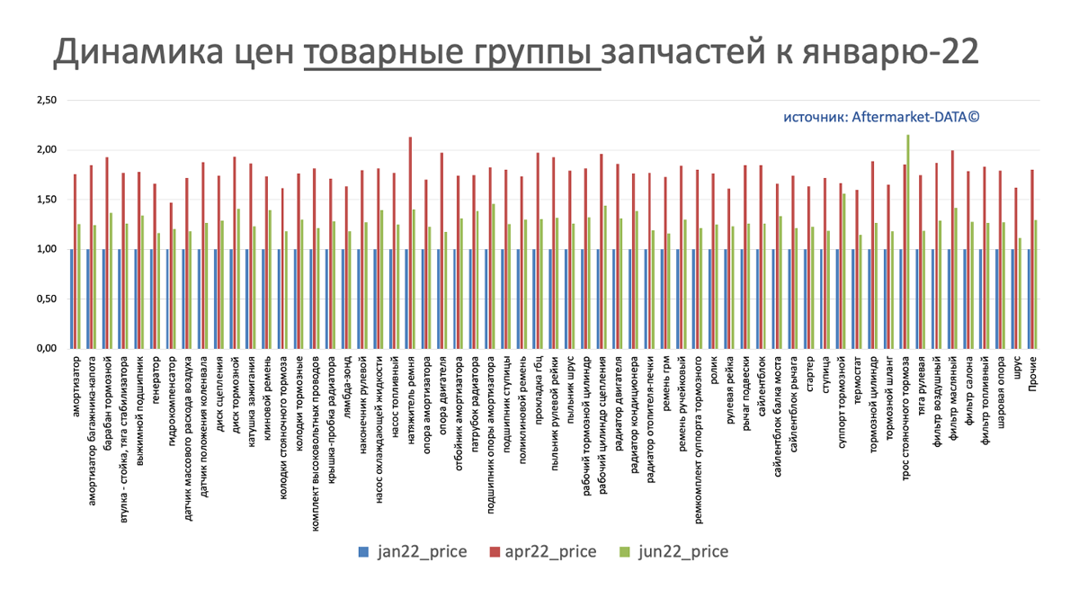 Динамика цен на запчасти в разрезе товарных групп июнь 2022. Аналитика на arhangelsk.win-sto.ru