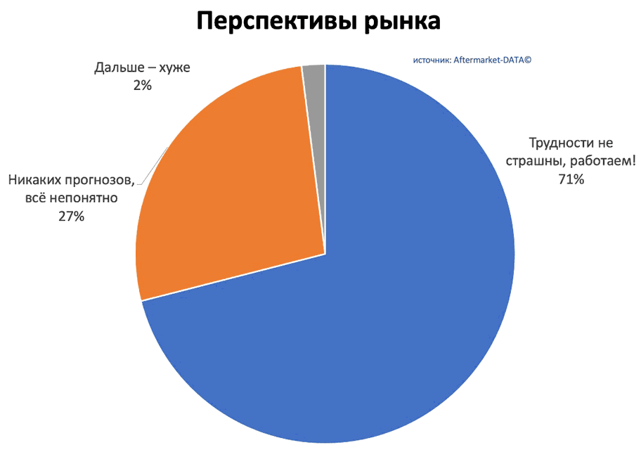 Исследование рынка Aftermarket 2022. Аналитика на arhangelsk.win-sto.ru