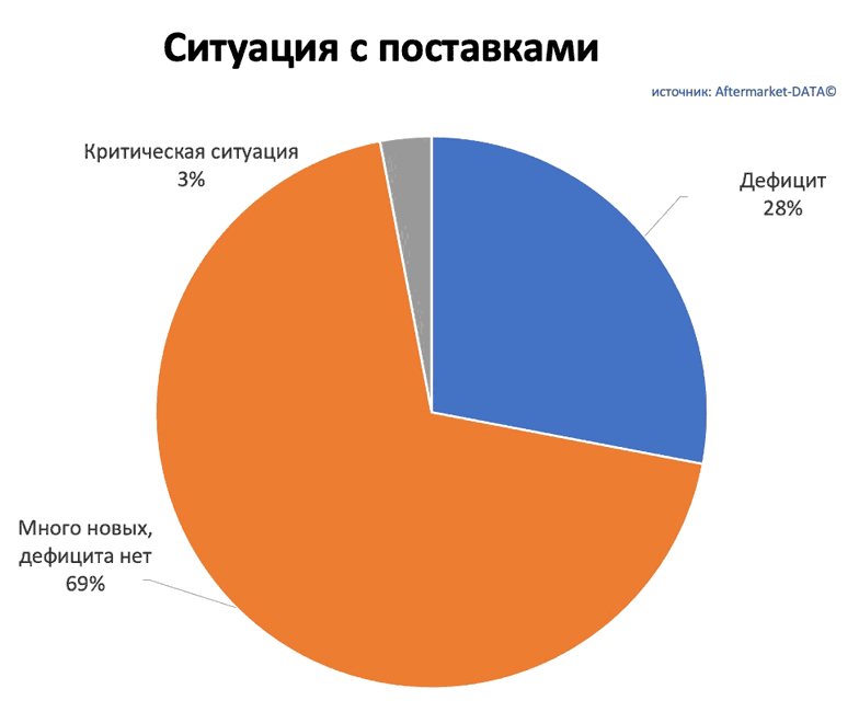 Исследование рынка Aftermarket 2022. Аналитика на arhangelsk.win-sto.ru