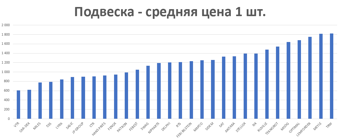 Подвеска - средняя цена 1 шт. руб. Аналитика на arhangelsk.win-sto.ru
