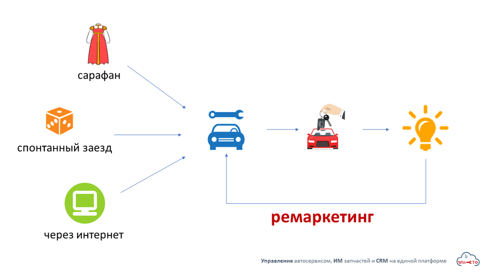 как клиент находит наш автосервис и приезжает в первый раз в Архангельске