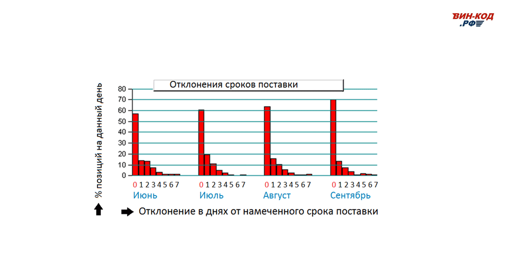 Мониторинг отклонения сроков поставки в Архангельске