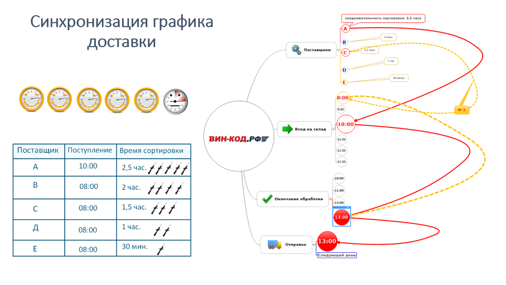 Синхронизация графика оставки в Архангельске
